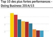 Doing Business 2015 : Le Burundi recule mais gagne